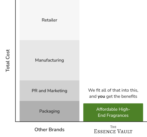 The Essence Vault Value Comparison Chart